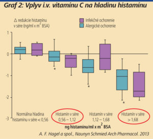 Graf 2: Vplyv i.v. vitamínu C na hladinu histamínu