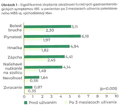 Mikroenkapsulovaný butyrát sodný a synbiotiká v liečbe pacientov so syndrómom dráždivého čreva