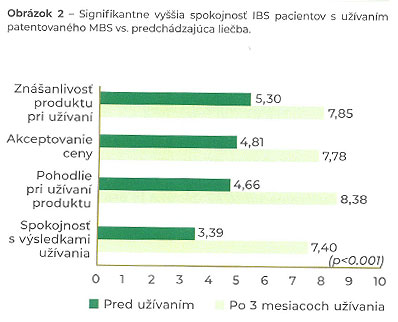 Mikroenkapsulovaný butyrát sodný a synbiotiká v liečbe pacientov so syndrómom dráždivého čreva