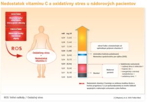 Nedostatok vitamínu C a oxidatívny stres u nádorových pacientov